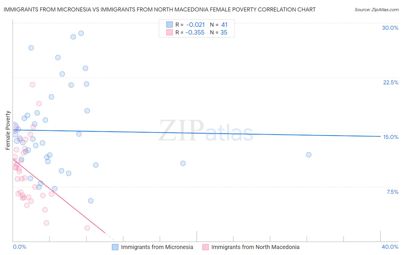 Immigrants from Micronesia vs Immigrants from North Macedonia Female Poverty