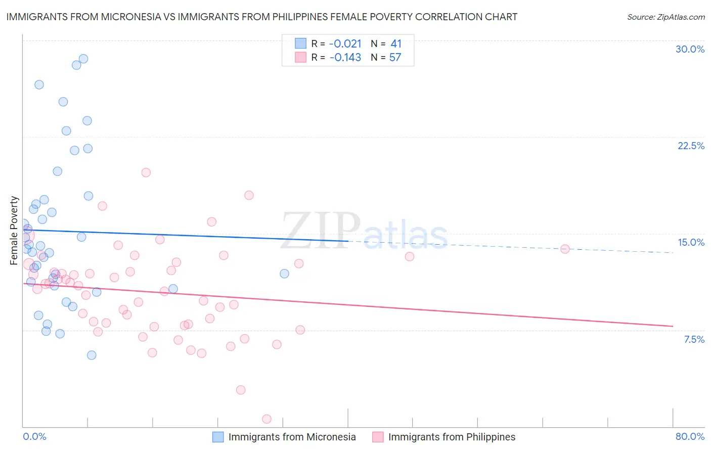 Immigrants from Micronesia vs Immigrants from Philippines Female Poverty
