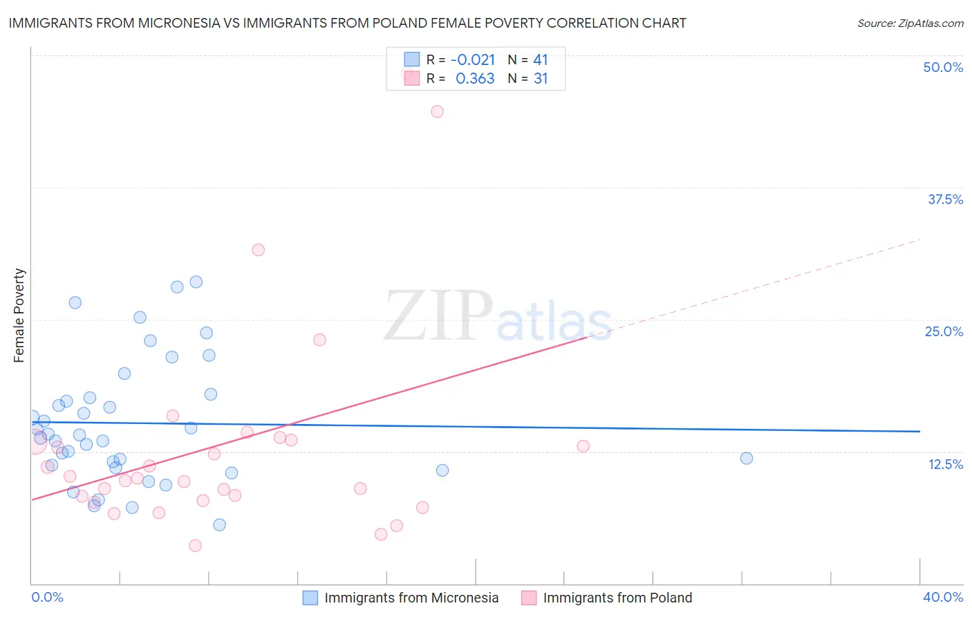 Immigrants from Micronesia vs Immigrants from Poland Female Poverty