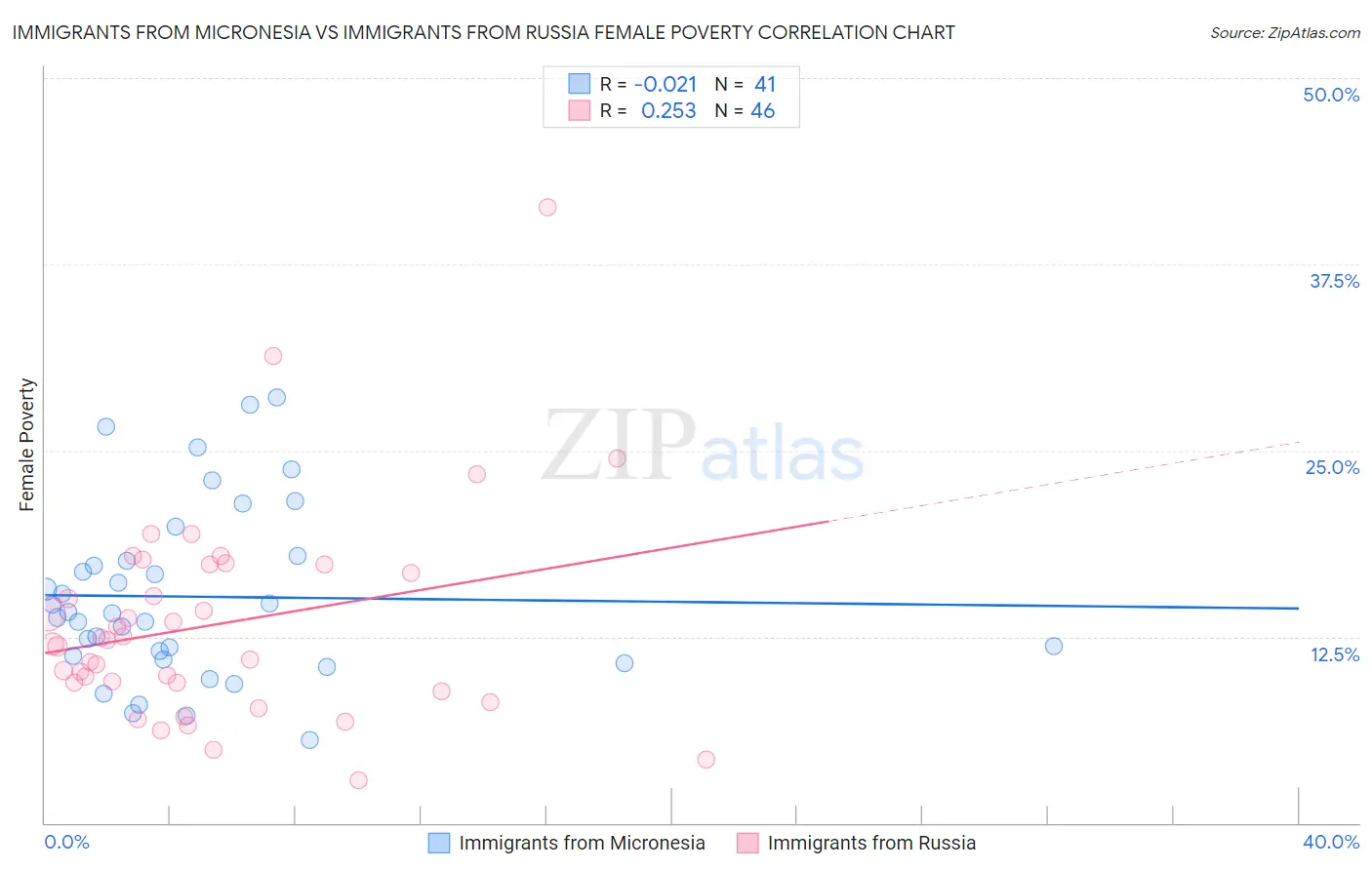 Immigrants from Micronesia vs Immigrants from Russia Female Poverty