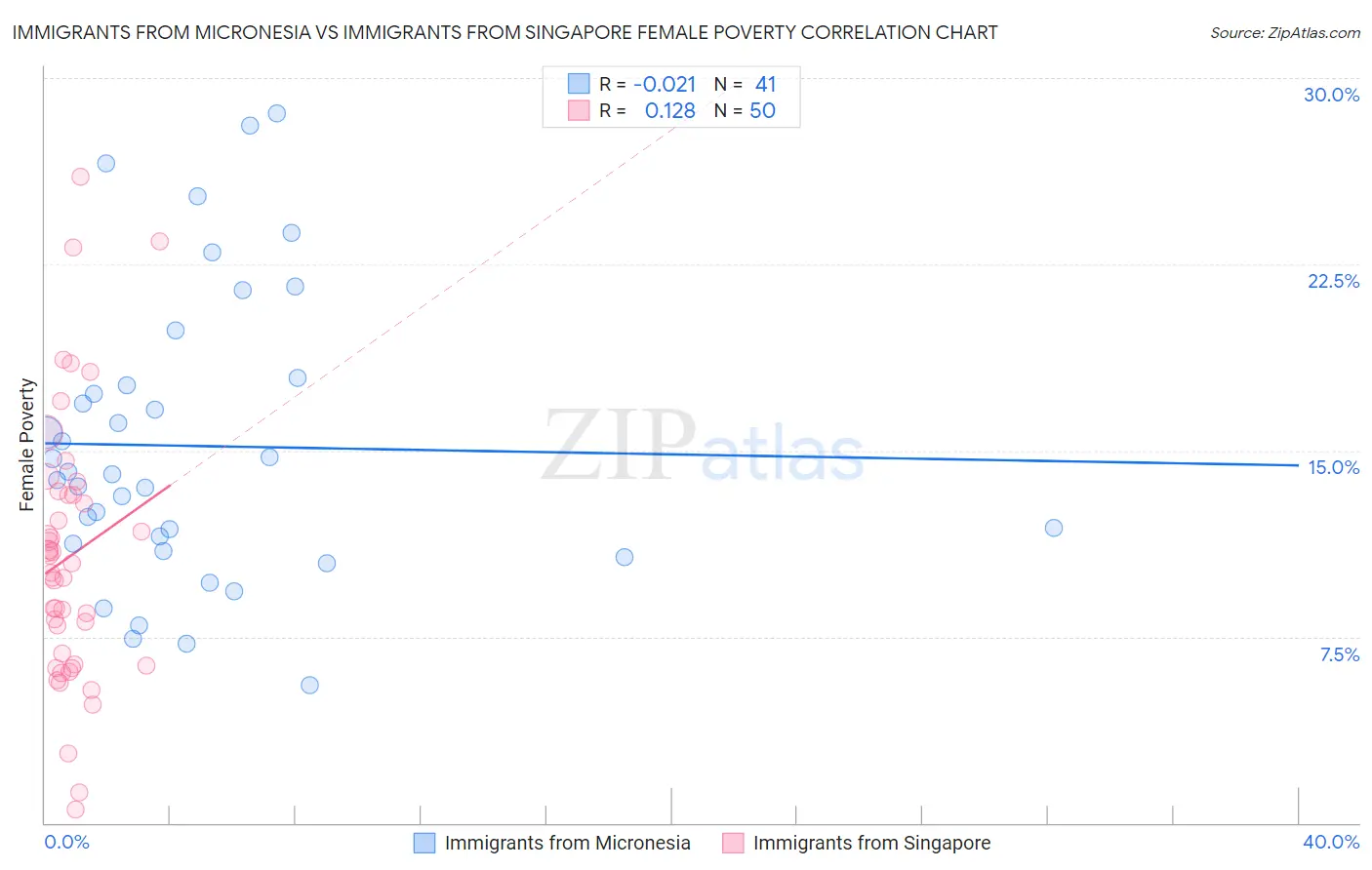 Immigrants from Micronesia vs Immigrants from Singapore Female Poverty