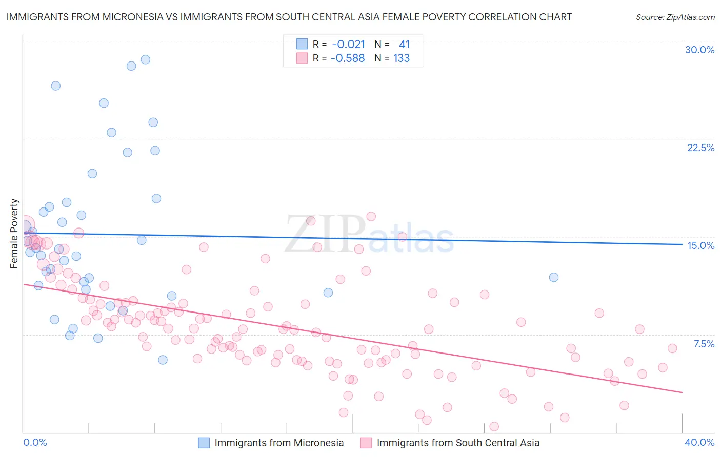 Immigrants from Micronesia vs Immigrants from South Central Asia Female Poverty