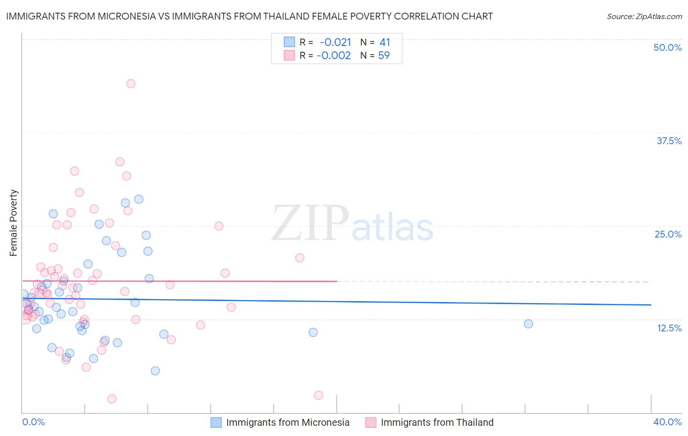 Immigrants from Micronesia vs Immigrants from Thailand Female Poverty