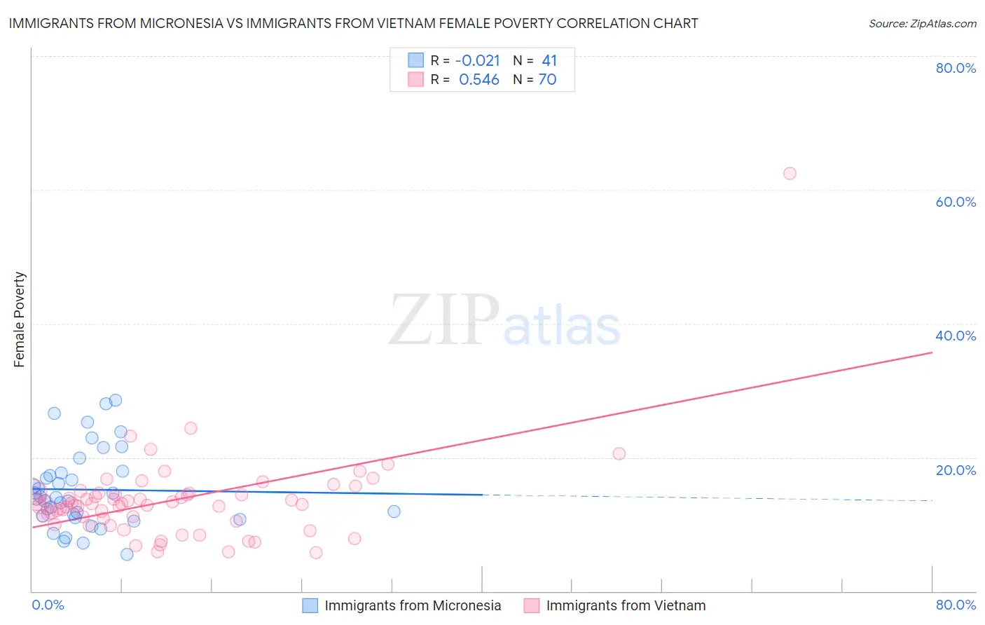 Immigrants from Micronesia vs Immigrants from Vietnam Female Poverty