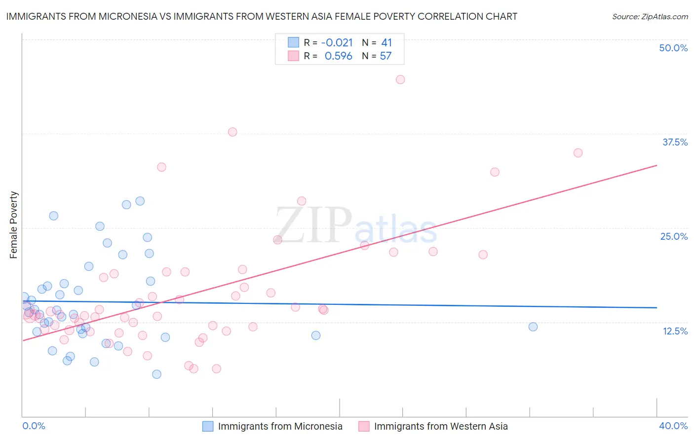 Immigrants from Micronesia vs Immigrants from Western Asia Female Poverty