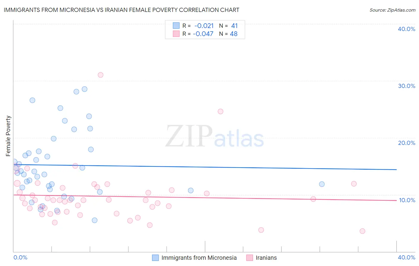 Immigrants from Micronesia vs Iranian Female Poverty