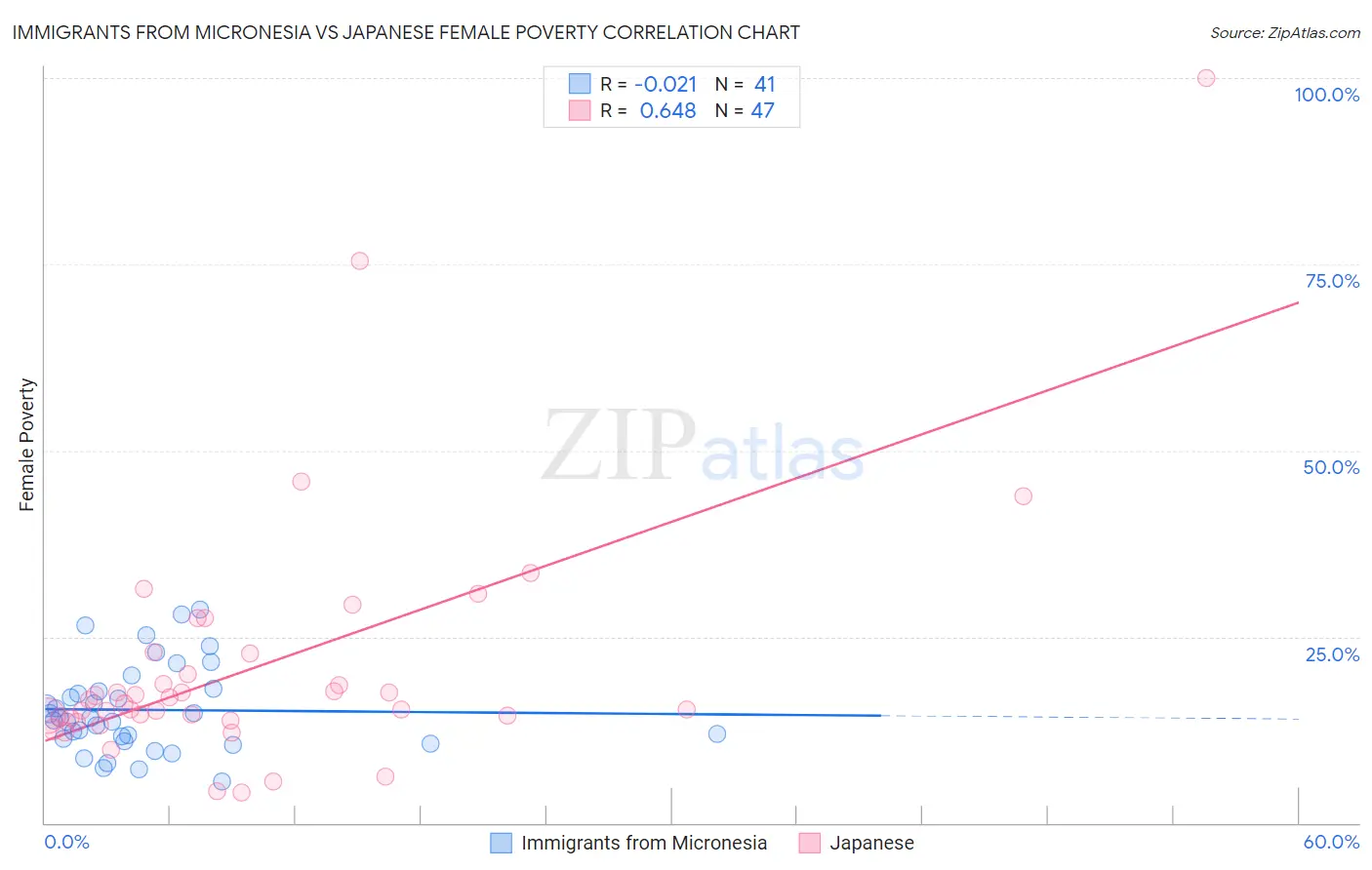 Immigrants from Micronesia vs Japanese Female Poverty