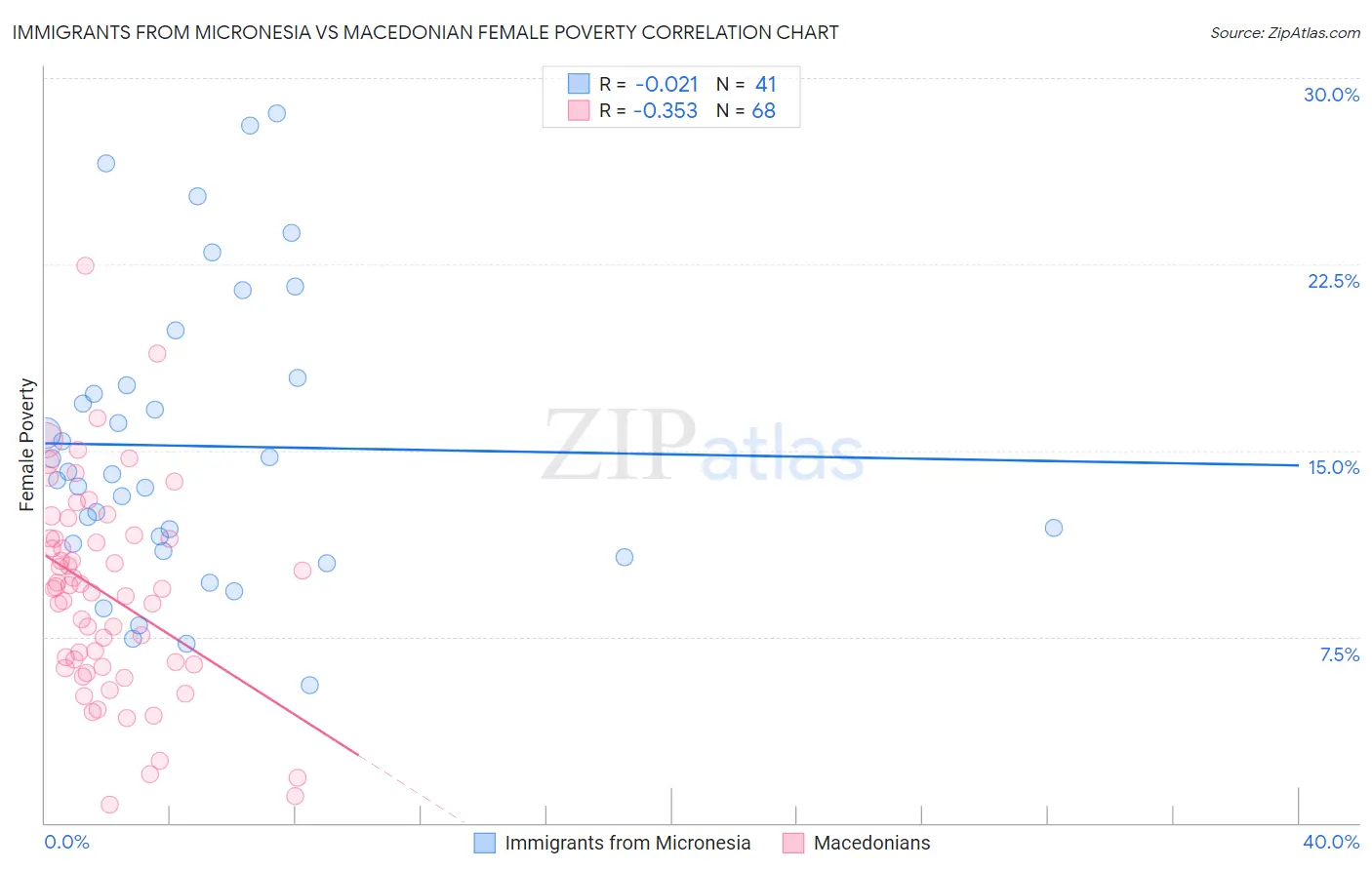 Immigrants from Micronesia vs Macedonian Female Poverty