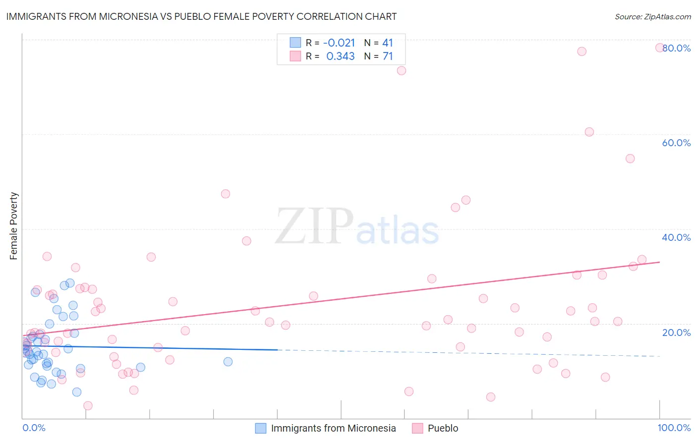 Immigrants from Micronesia vs Pueblo Female Poverty