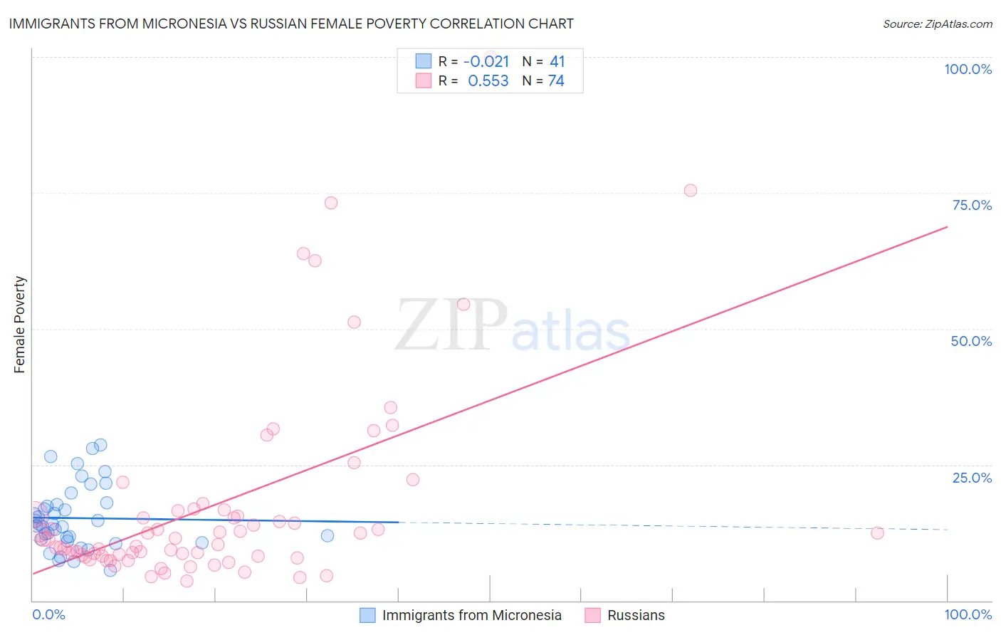 Immigrants from Micronesia vs Russian Female Poverty