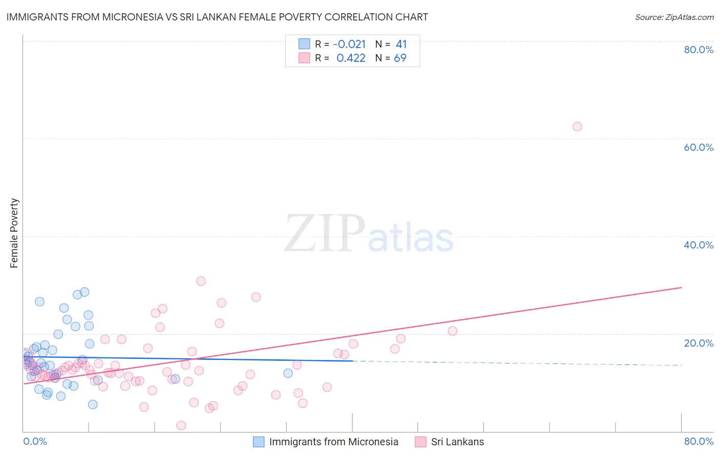 Immigrants from Micronesia vs Sri Lankan Female Poverty