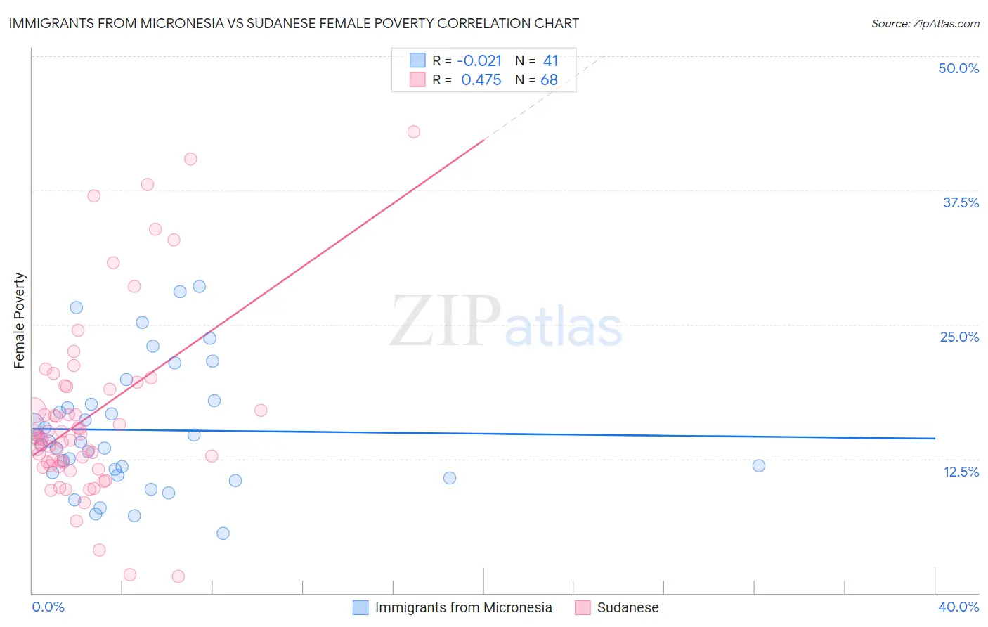 Immigrants from Micronesia vs Sudanese Female Poverty