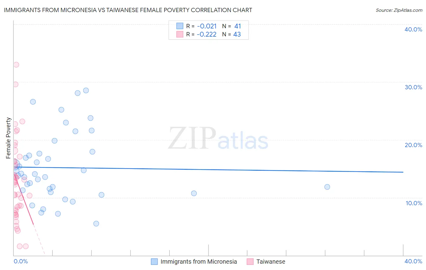 Immigrants from Micronesia vs Taiwanese Female Poverty