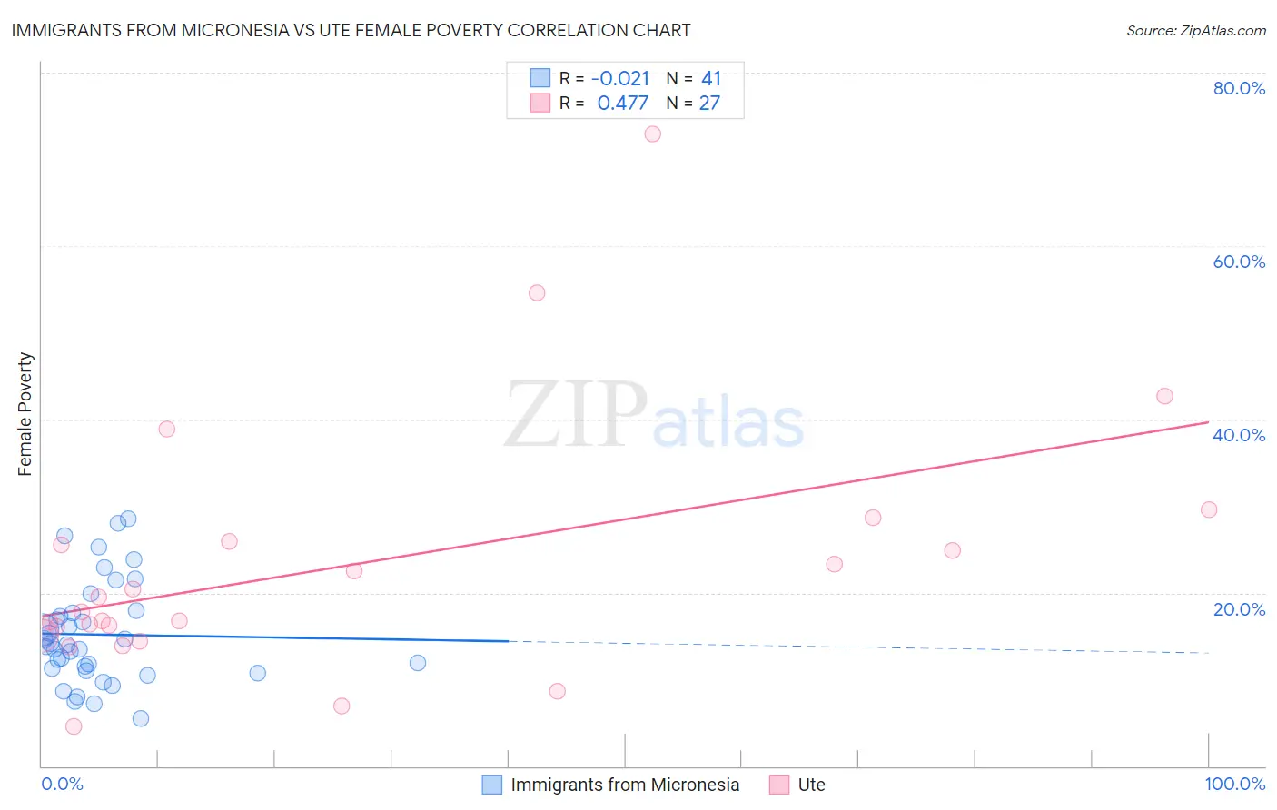 Immigrants from Micronesia vs Ute Female Poverty