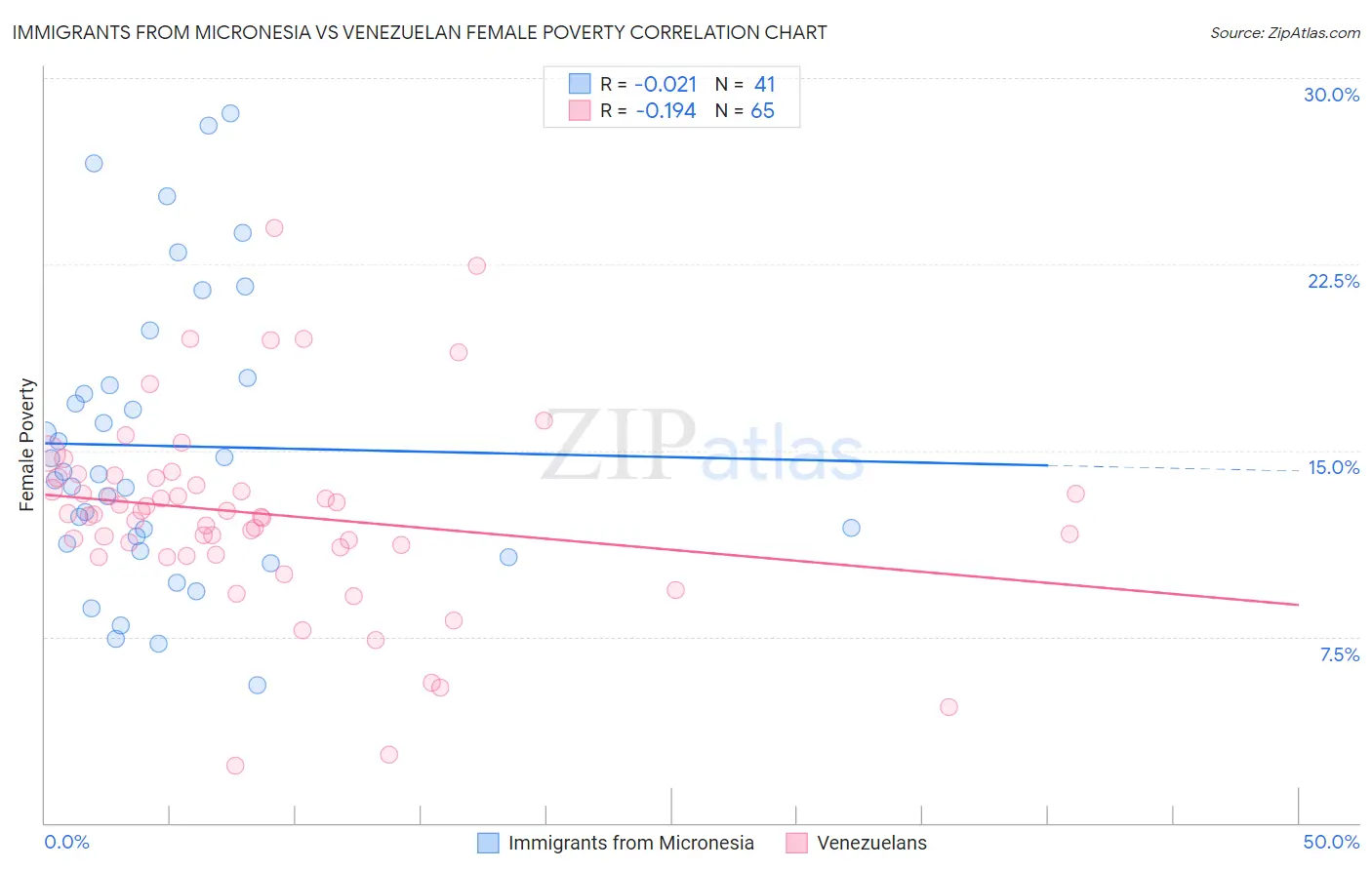 Immigrants from Micronesia vs Venezuelan Female Poverty