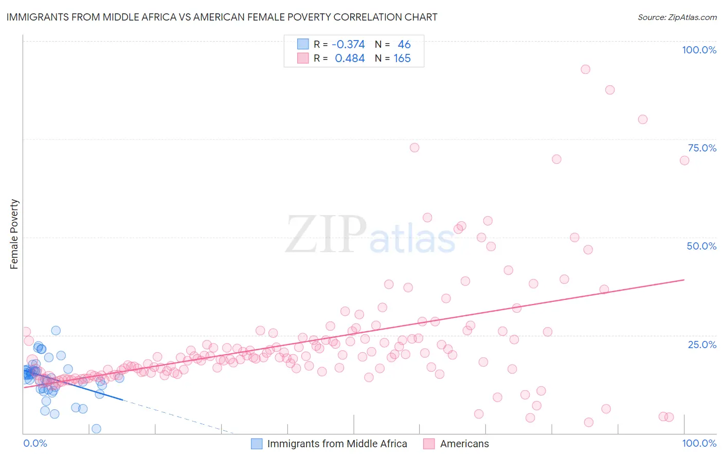Immigrants from Middle Africa vs American Female Poverty