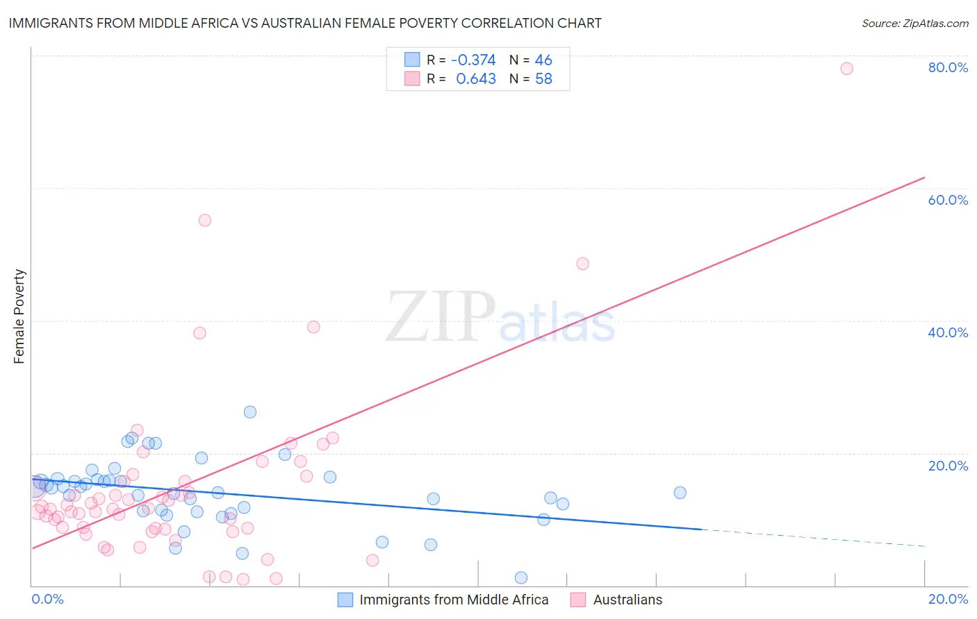 Immigrants from Middle Africa vs Australian Female Poverty