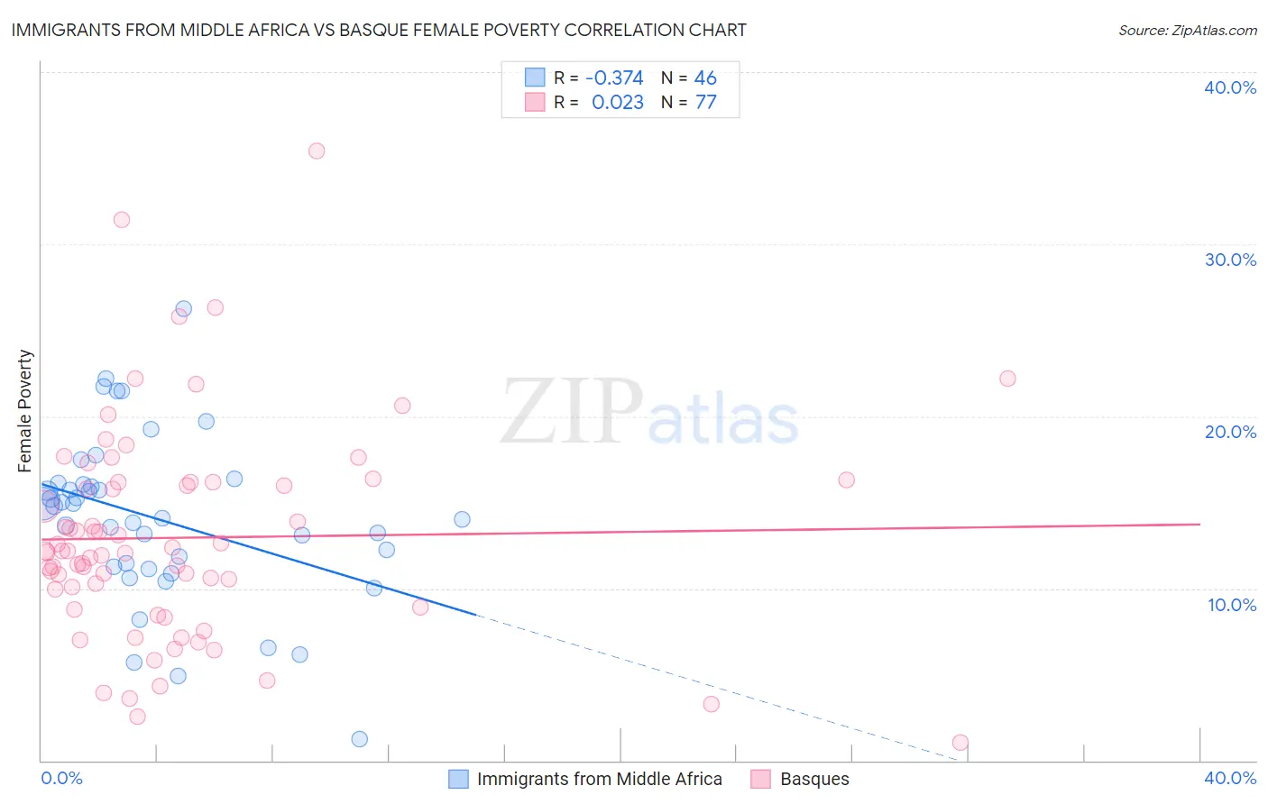 Immigrants from Middle Africa vs Basque Female Poverty