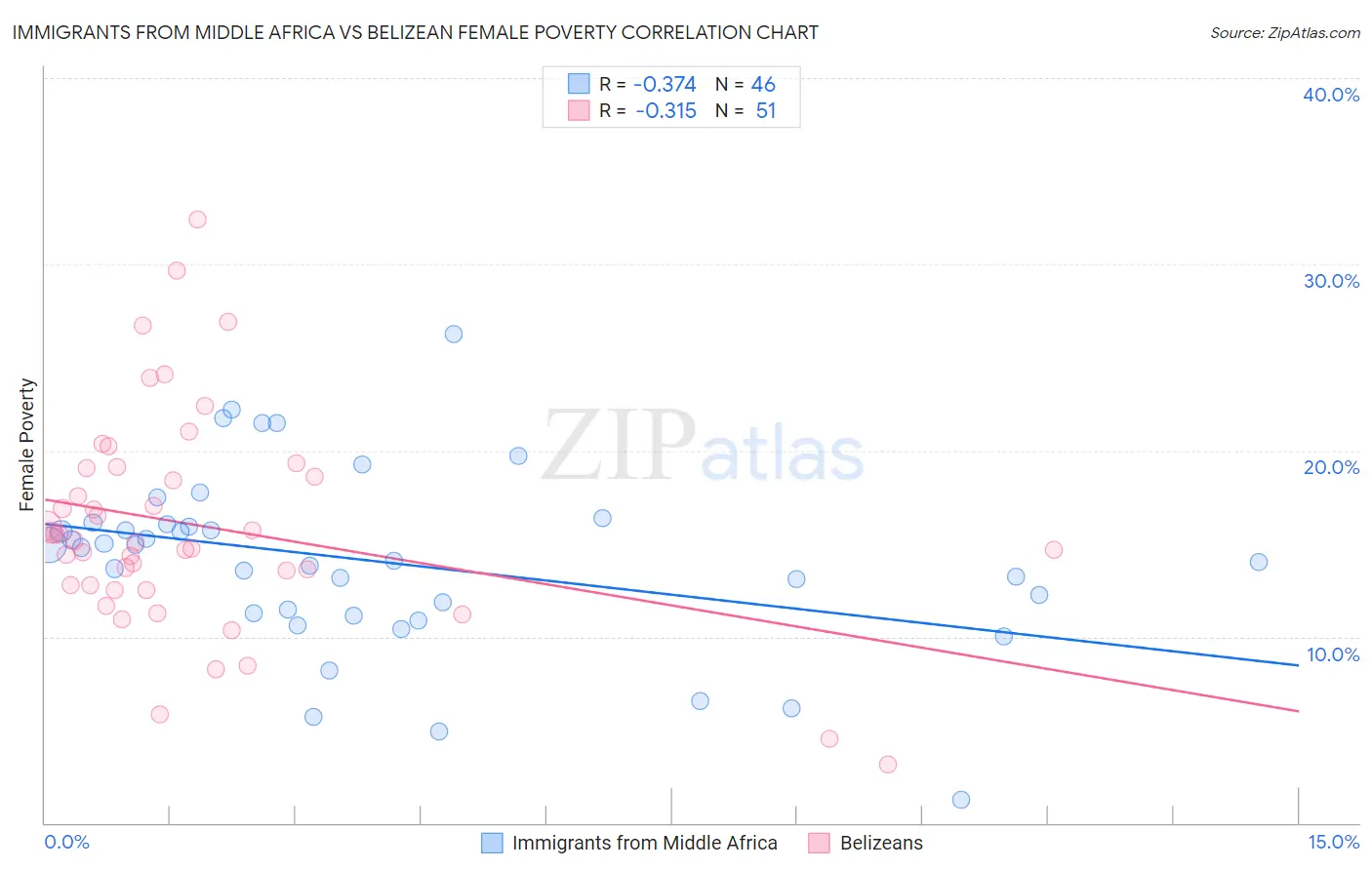 Immigrants from Middle Africa vs Belizean Female Poverty