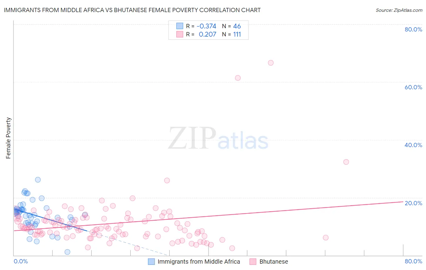 Immigrants from Middle Africa vs Bhutanese Female Poverty