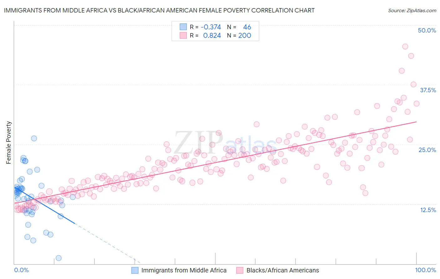 Immigrants from Middle Africa vs Black/African American Female Poverty