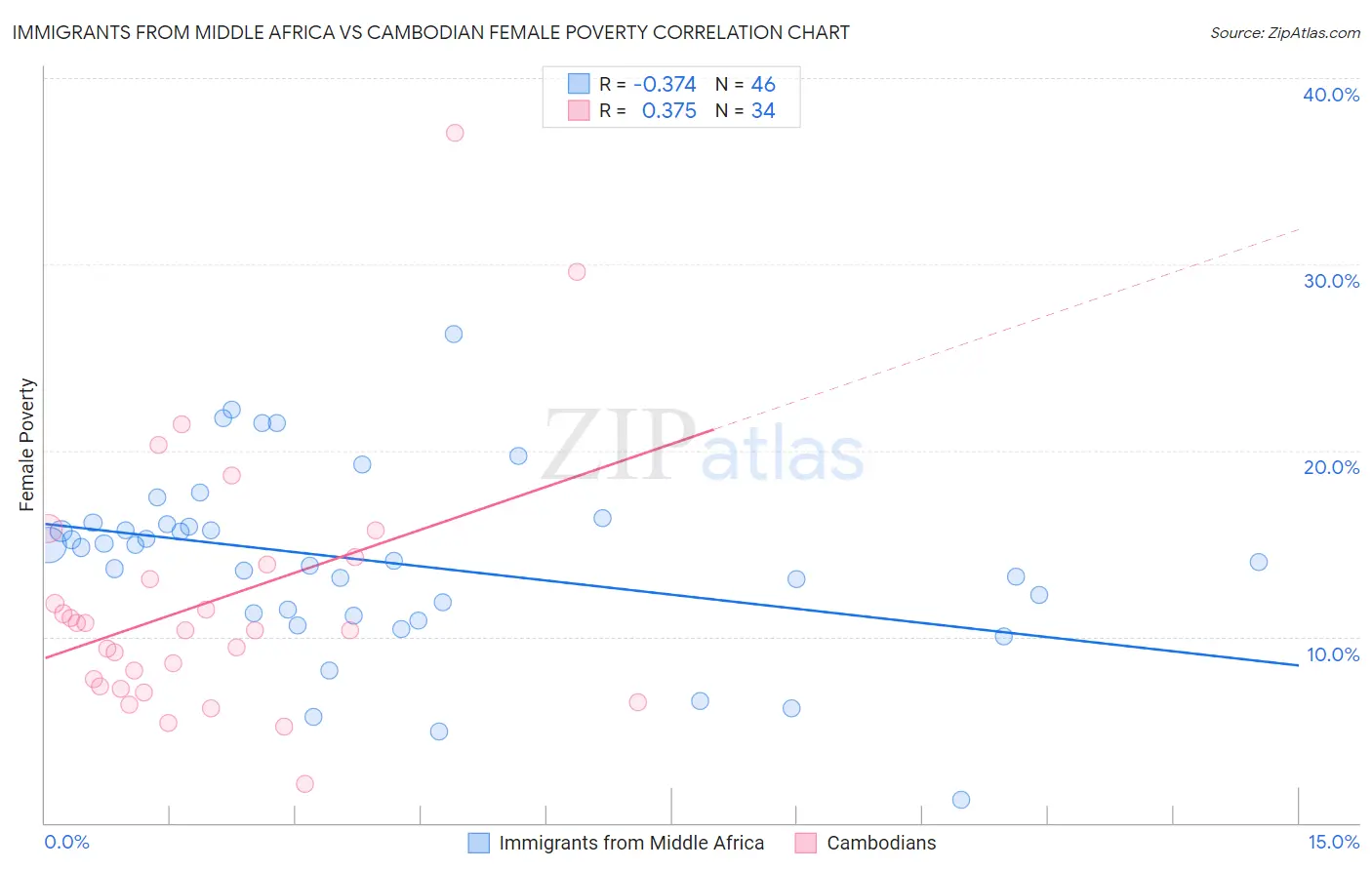 Immigrants from Middle Africa vs Cambodian Female Poverty