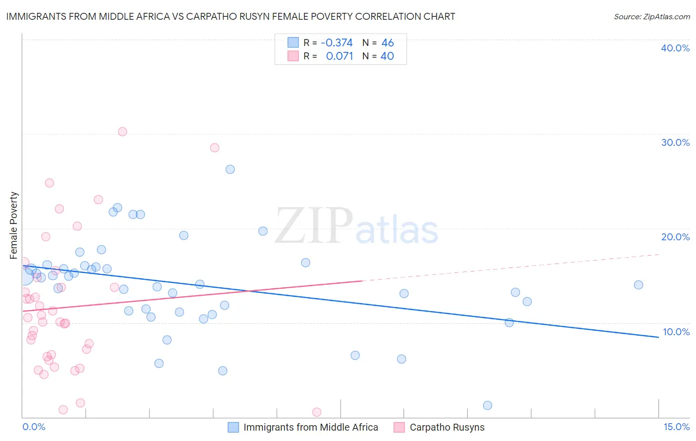 Immigrants from Middle Africa vs Carpatho Rusyn Female Poverty