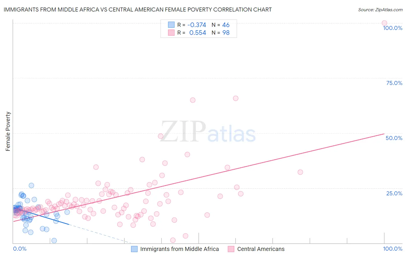 Immigrants from Middle Africa vs Central American Female Poverty