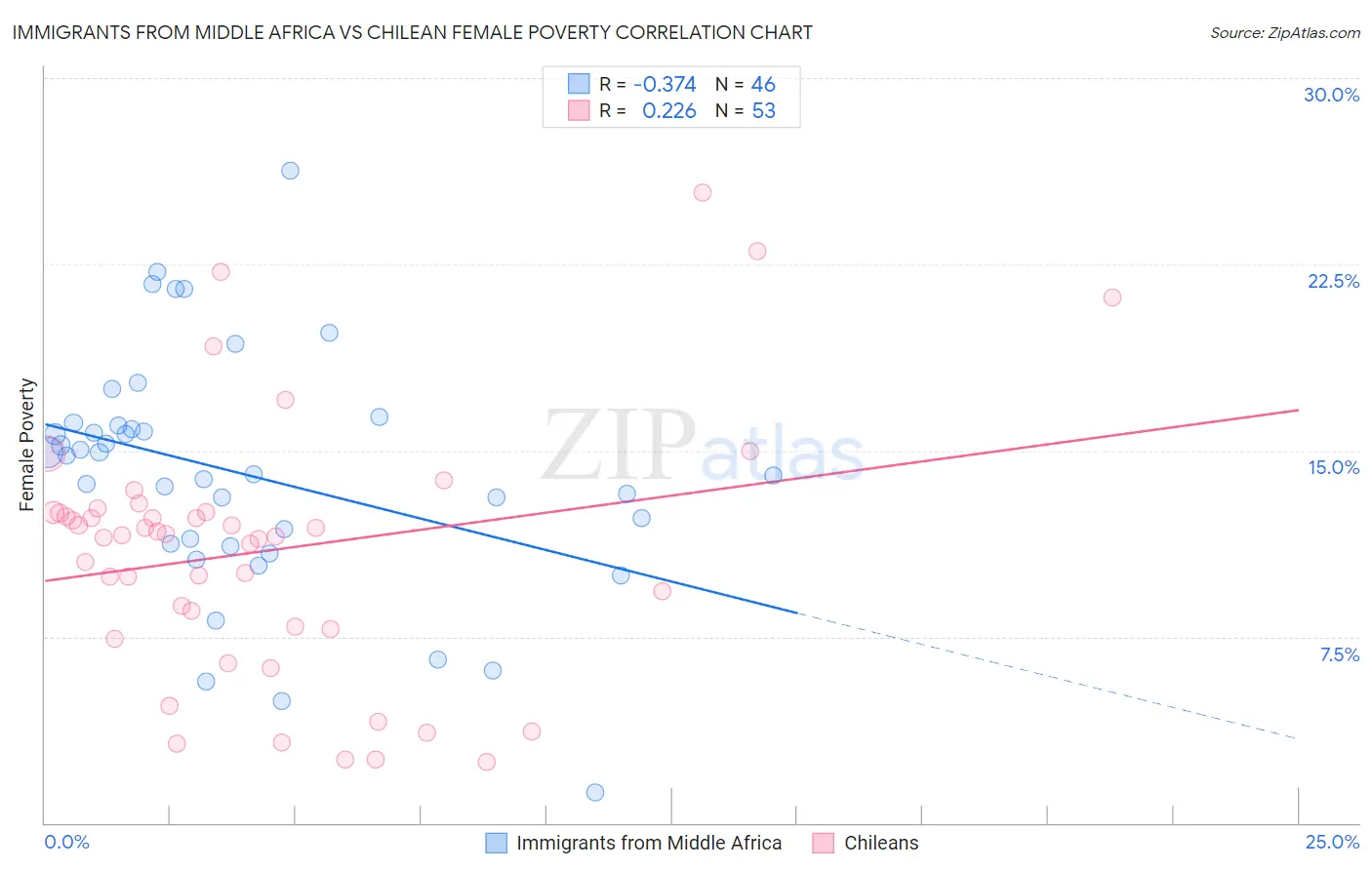Immigrants from Middle Africa vs Chilean Female Poverty
