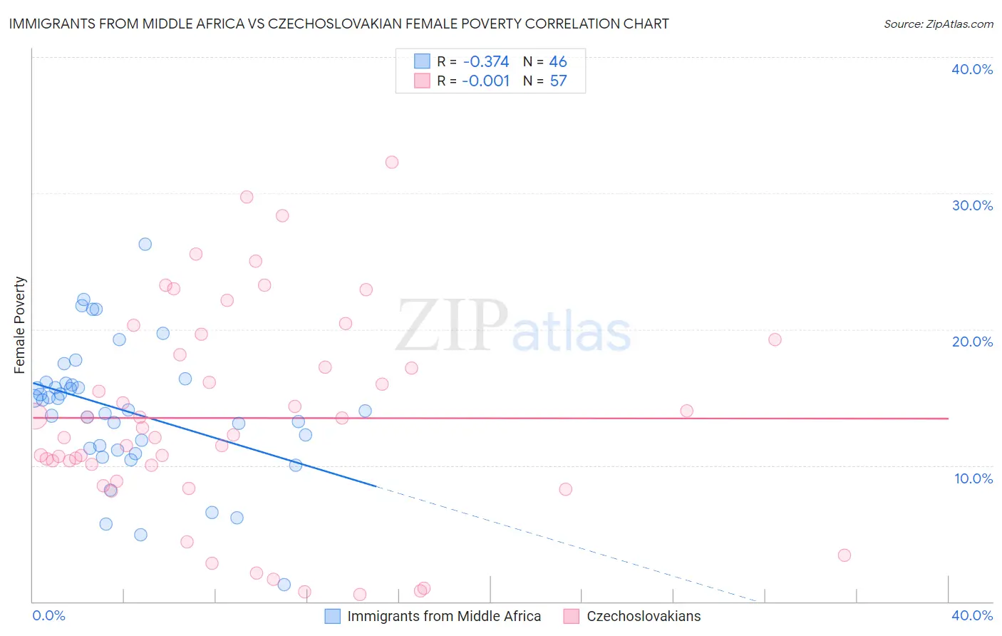 Immigrants from Middle Africa vs Czechoslovakian Female Poverty