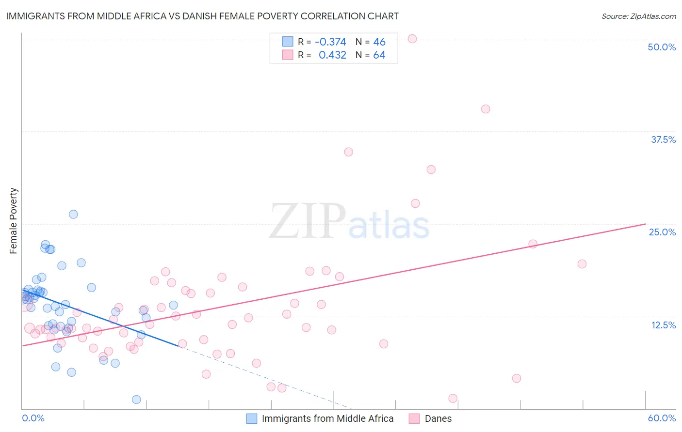 Immigrants from Middle Africa vs Danish Female Poverty