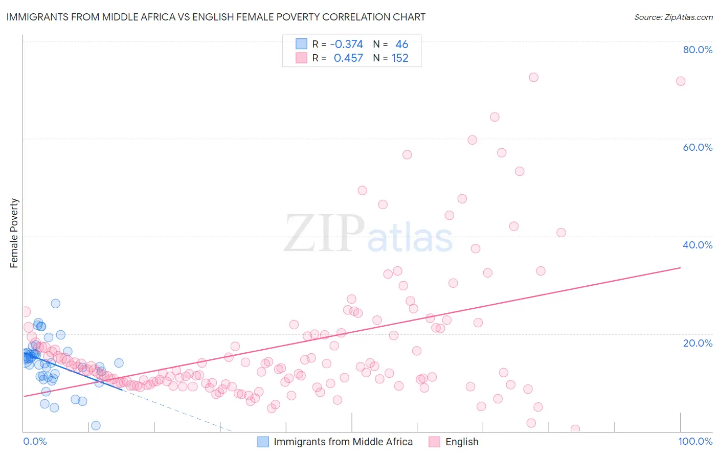 Immigrants from Middle Africa vs English Female Poverty