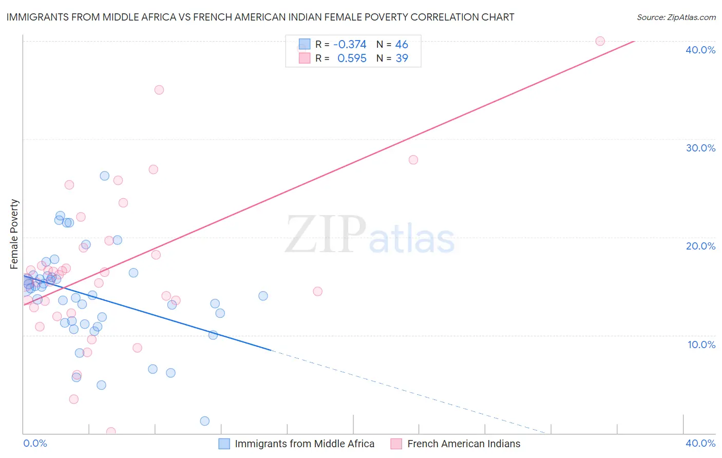 Immigrants from Middle Africa vs French American Indian Female Poverty