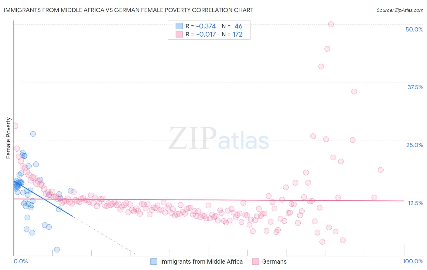 Immigrants from Middle Africa vs German Female Poverty