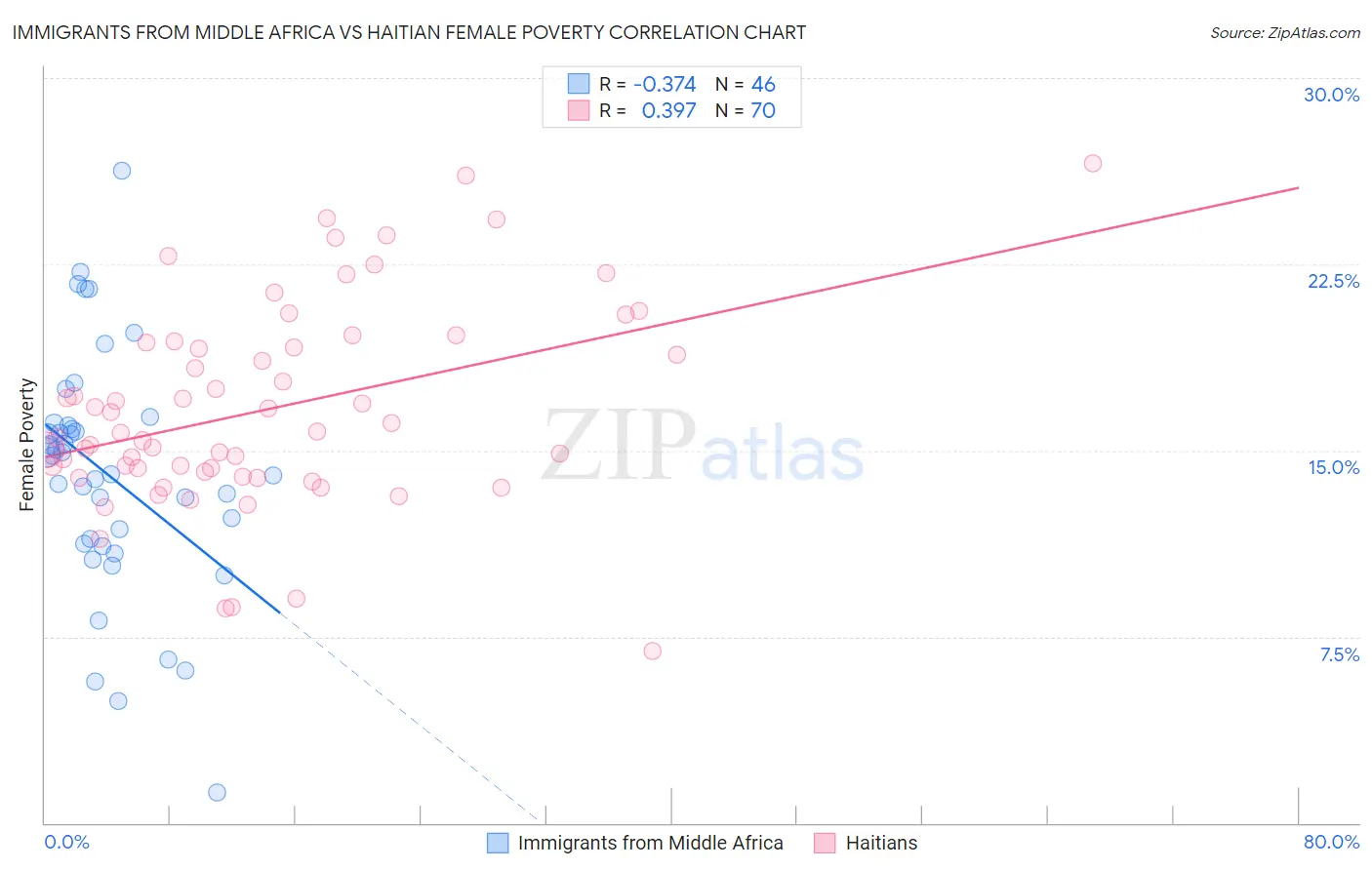 Immigrants from Middle Africa vs Haitian Female Poverty