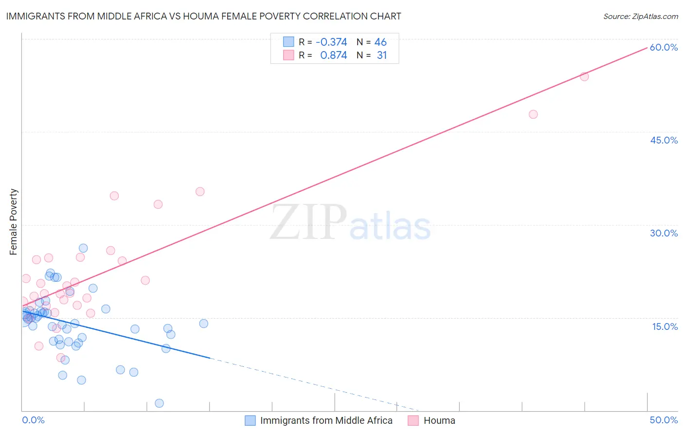 Immigrants from Middle Africa vs Houma Female Poverty