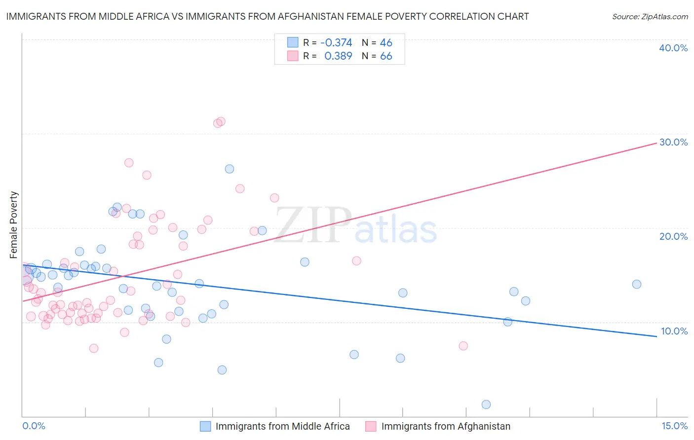 Immigrants from Middle Africa vs Immigrants from Afghanistan Female Poverty
