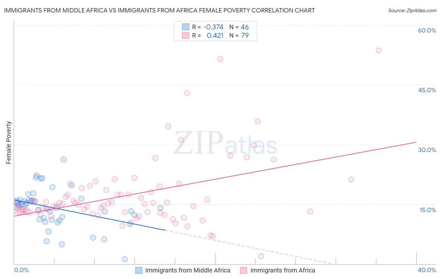 Immigrants from Middle Africa vs Immigrants from Africa Female Poverty