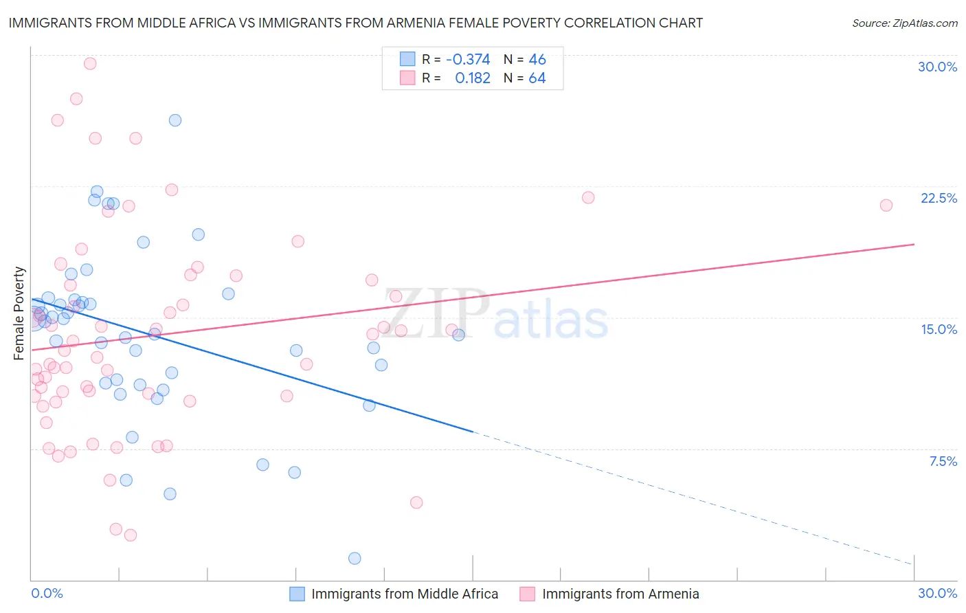 Immigrants from Middle Africa vs Immigrants from Armenia Female Poverty