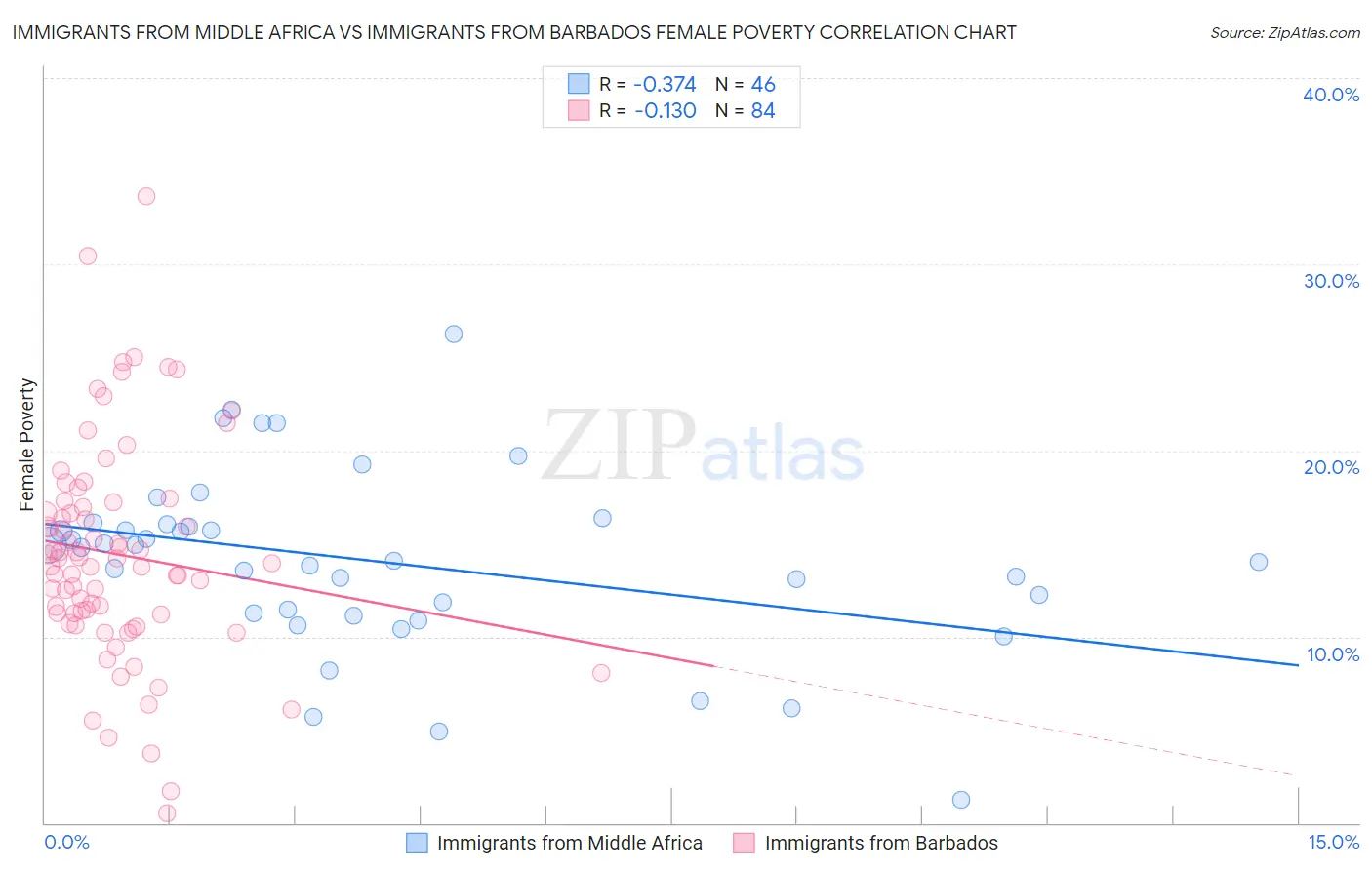 Immigrants from Middle Africa vs Immigrants from Barbados Female Poverty