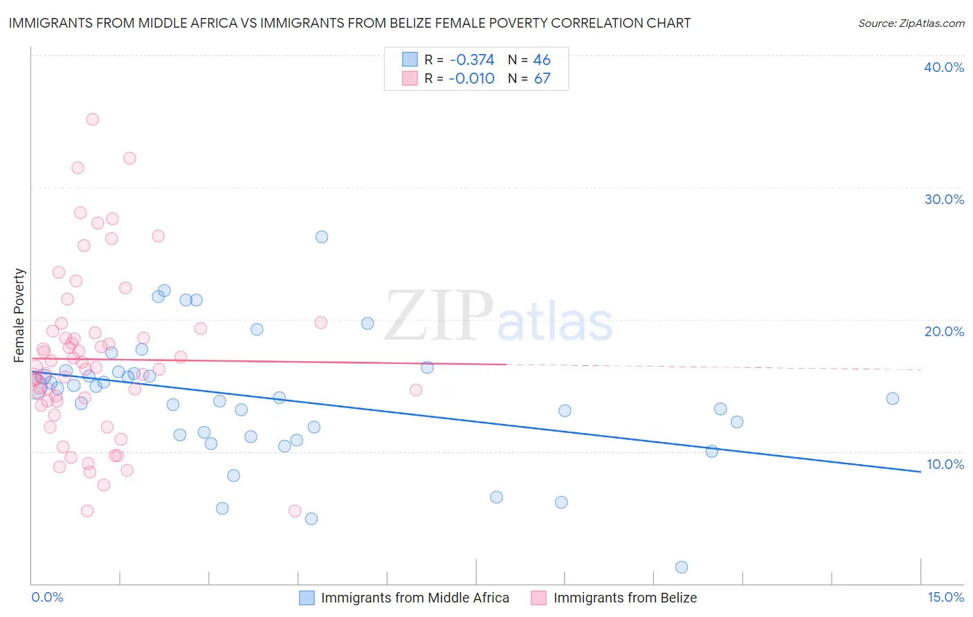 Immigrants from Middle Africa vs Immigrants from Belize Female Poverty