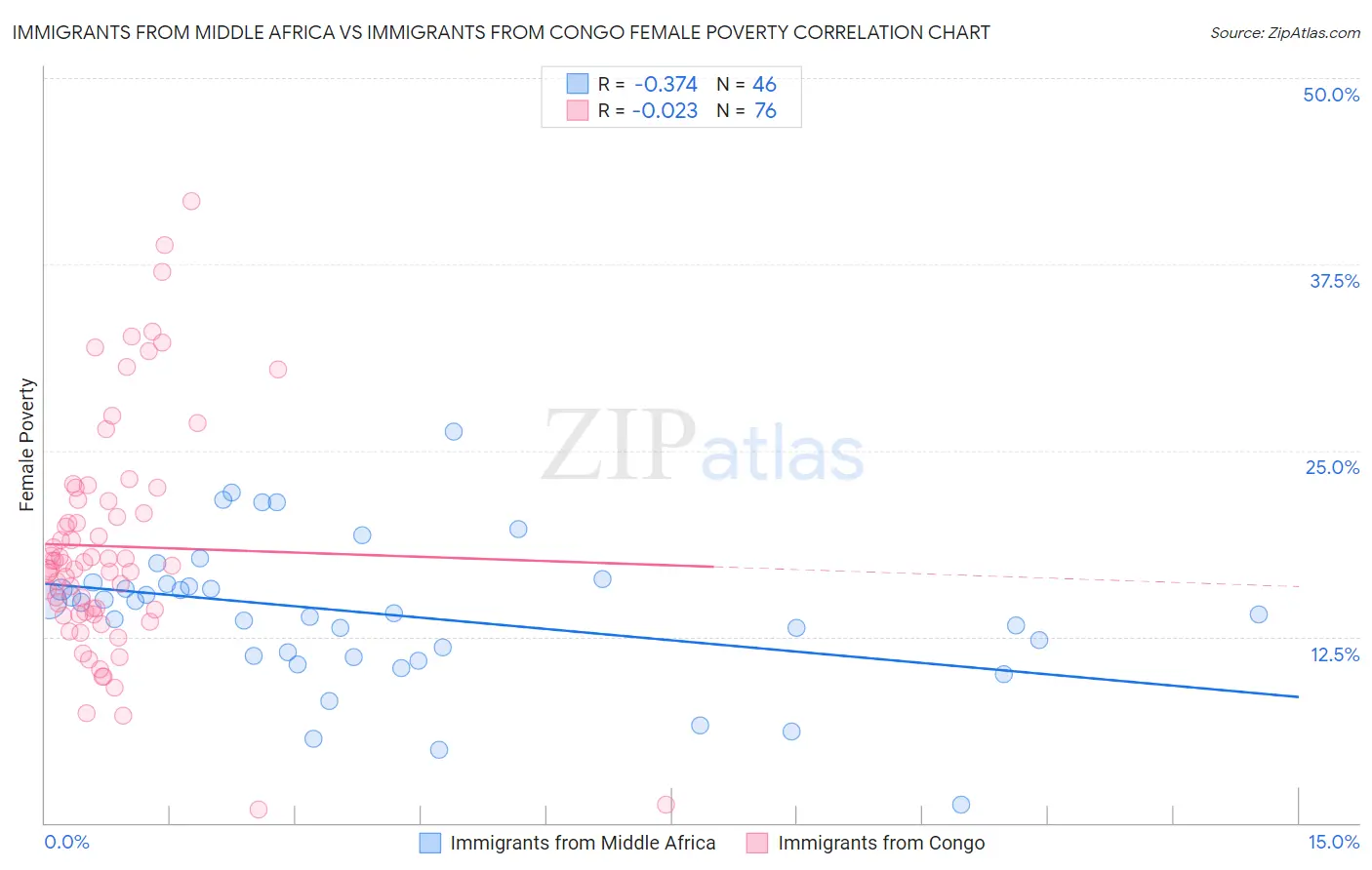 Immigrants from Middle Africa vs Immigrants from Congo Female Poverty
