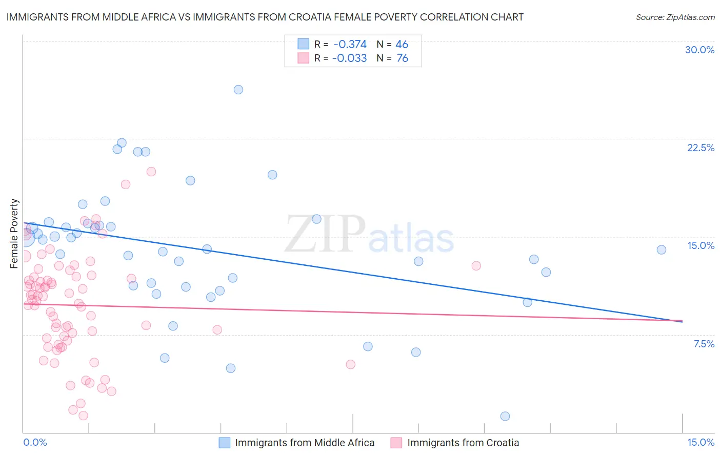 Immigrants from Middle Africa vs Immigrants from Croatia Female Poverty