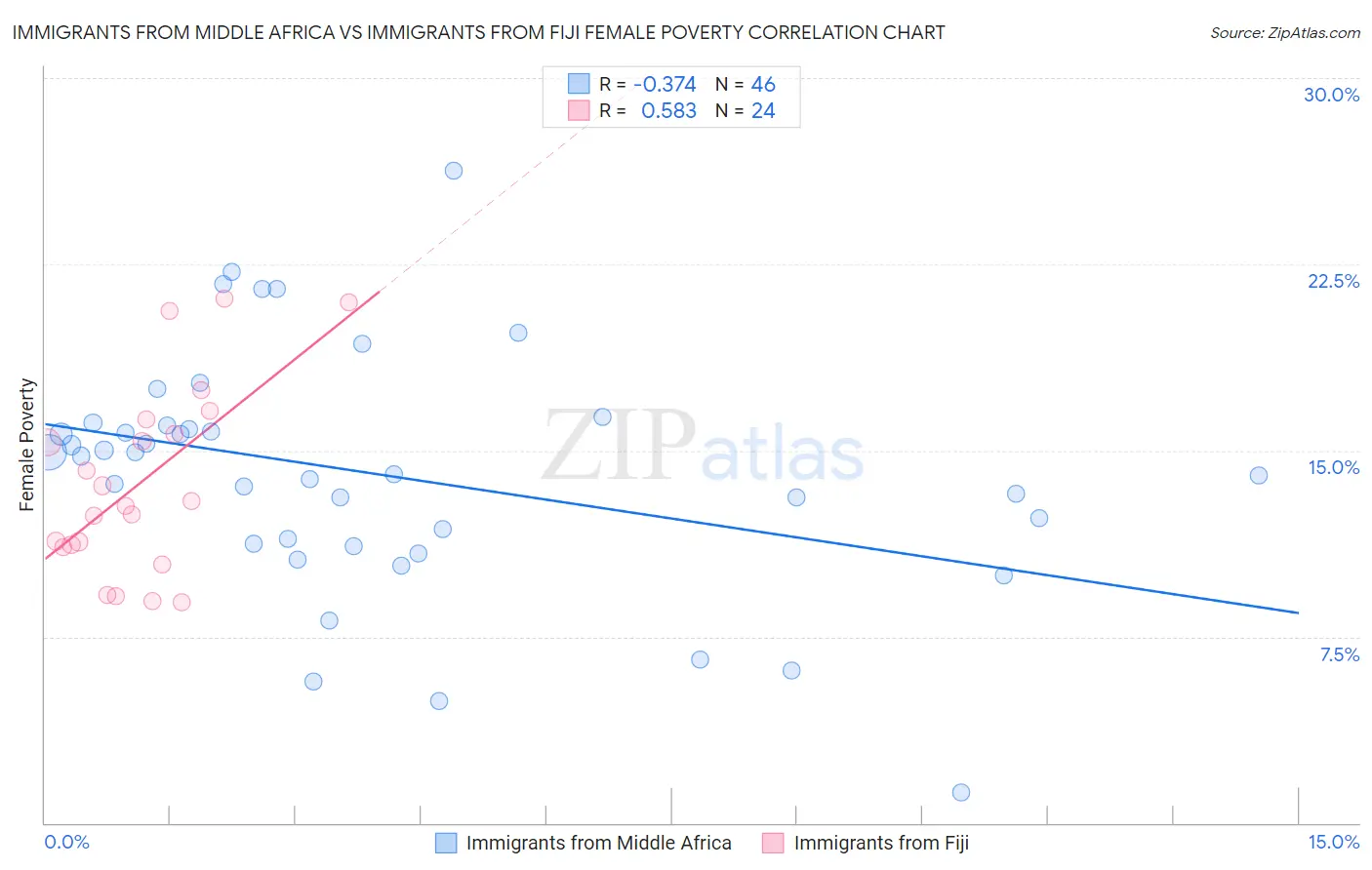 Immigrants from Middle Africa vs Immigrants from Fiji Female Poverty