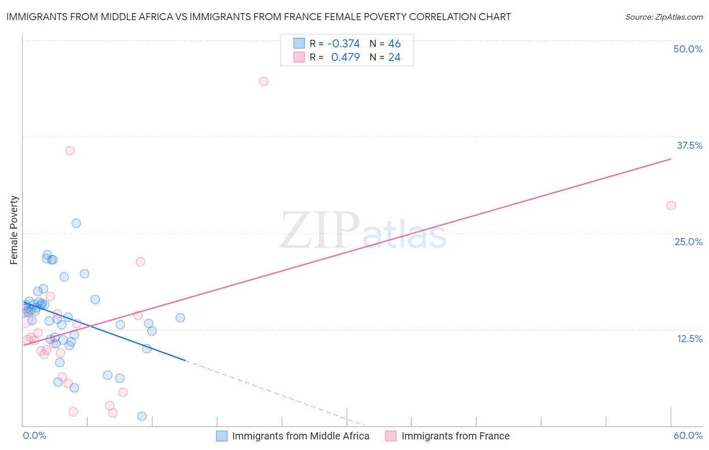 Immigrants from Middle Africa vs Immigrants from France Female Poverty