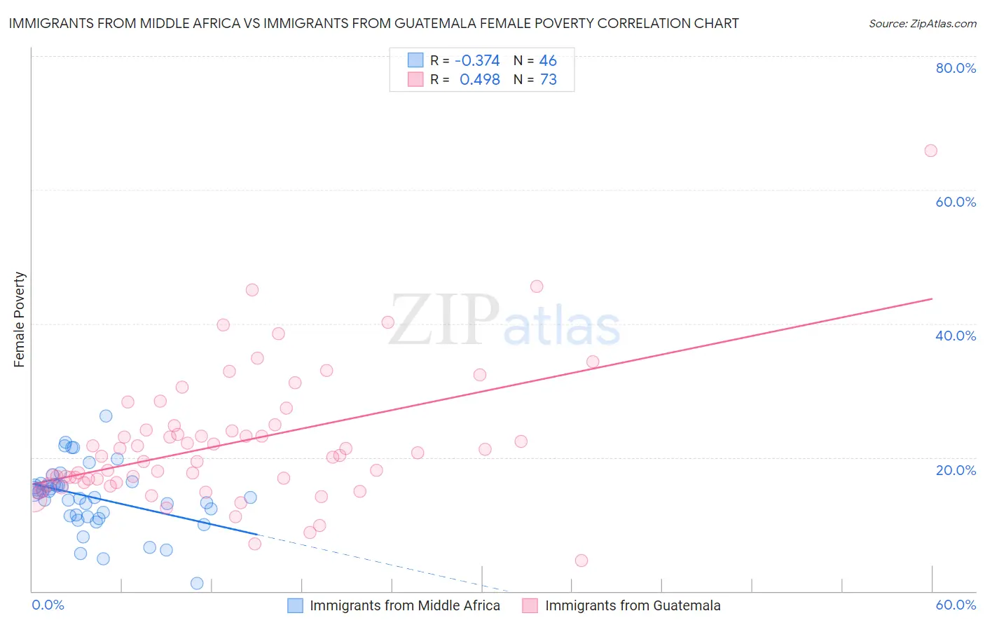 Immigrants from Middle Africa vs Immigrants from Guatemala Female Poverty