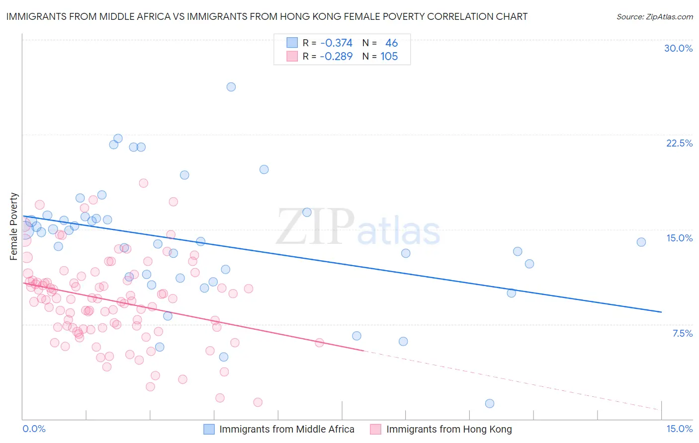 Immigrants from Middle Africa vs Immigrants from Hong Kong Female Poverty