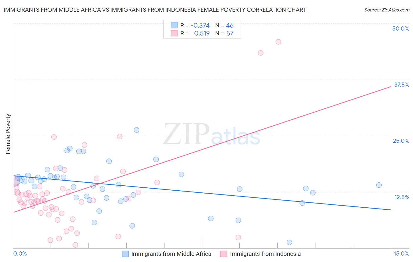 Immigrants from Middle Africa vs Immigrants from Indonesia Female Poverty