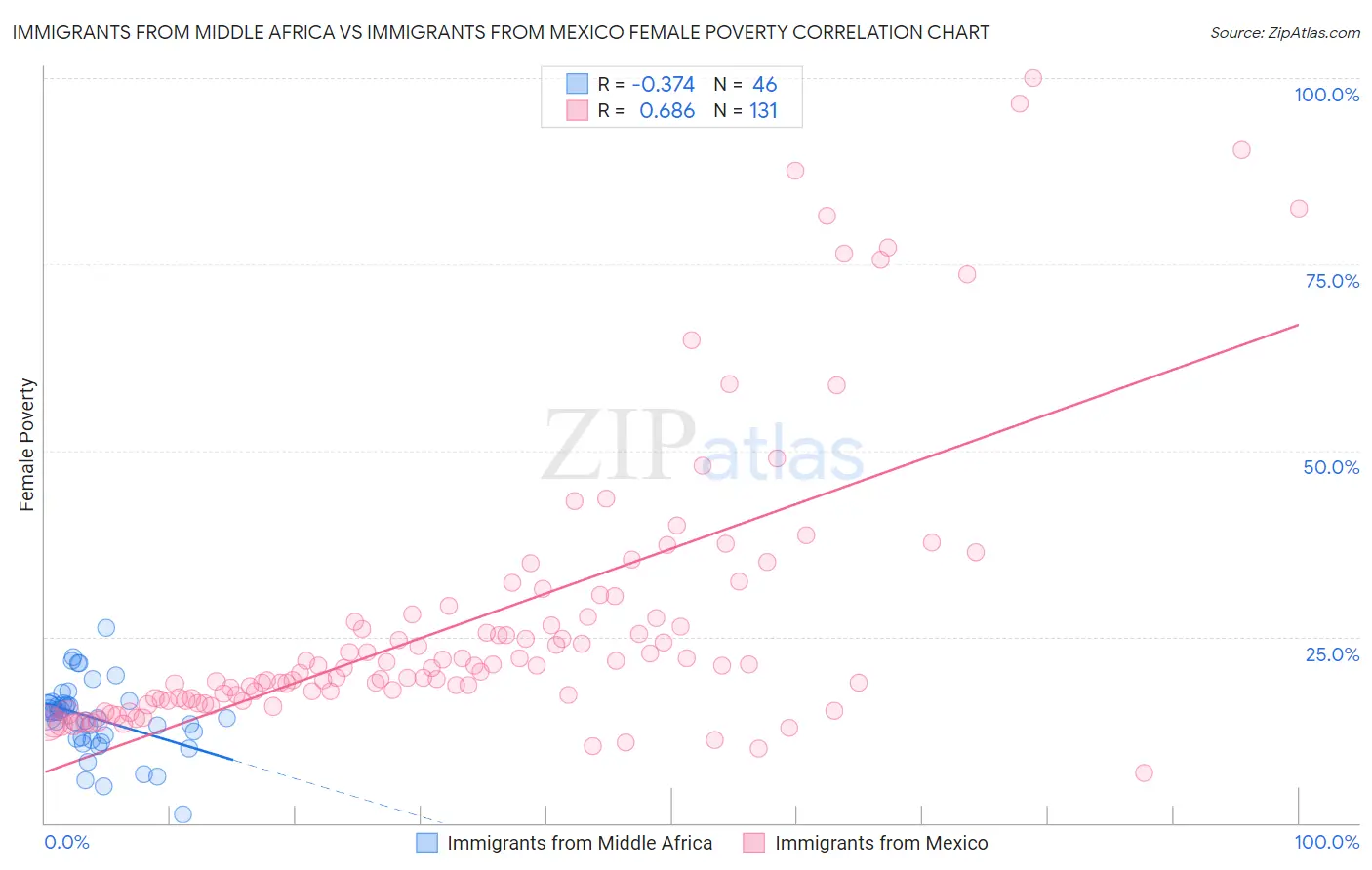 Immigrants from Middle Africa vs Immigrants from Mexico Female Poverty