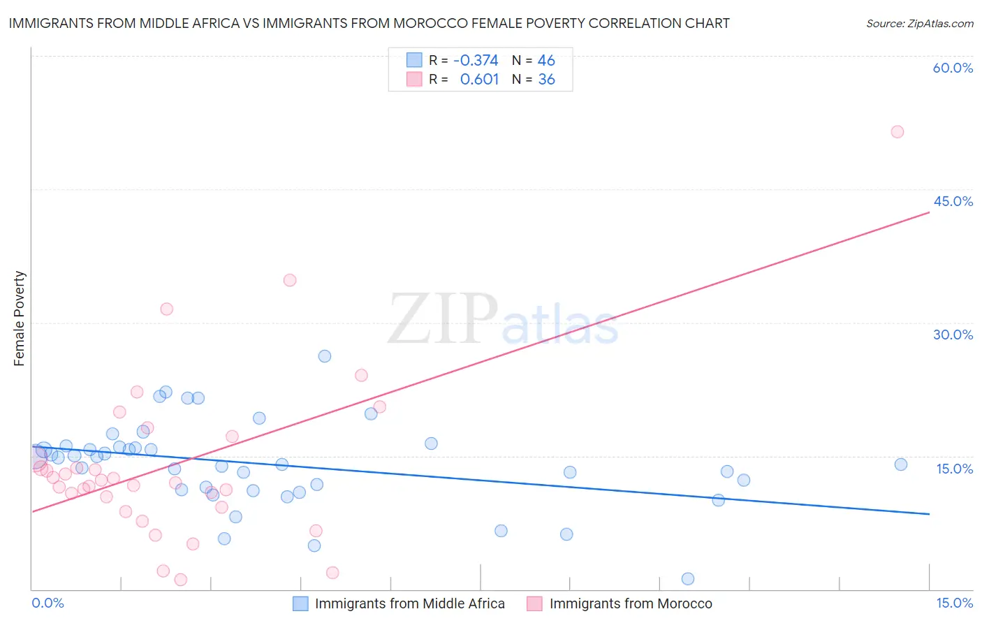 Immigrants from Middle Africa vs Immigrants from Morocco Female Poverty